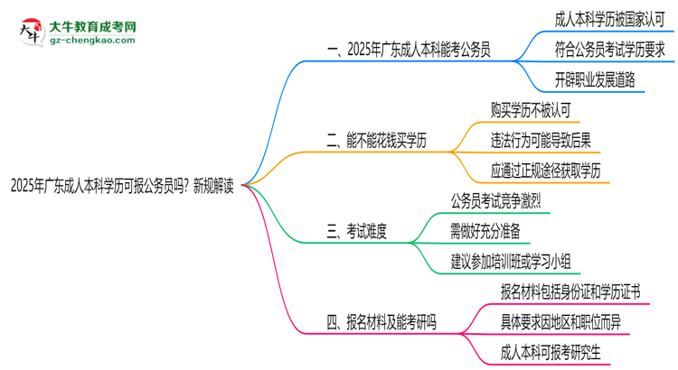 2025年廣東成人本科學(xué)歷可報(bào)公務(wù)員嗎？新規(guī)解讀思維導(dǎo)圖
