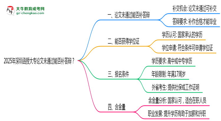 2025年深圳函授大專論文未通過能否補答辯？思維導(dǎo)圖