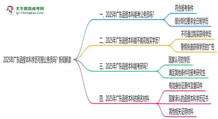 2025年廣東函授本科學(xué)歷可報公務(wù)員嗎？新規(guī)解讀思維導(dǎo)圖