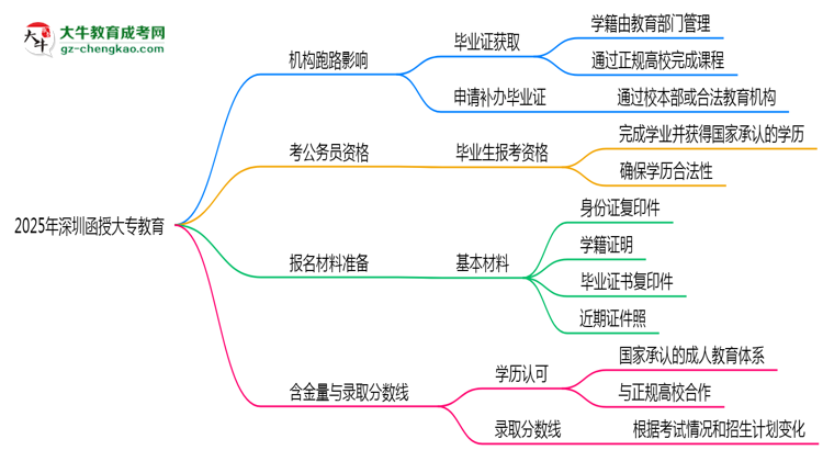 2025年深圳函授大專函授機構(gòu)跑路如何補辦畢業(yè)證？思維導(dǎo)圖
