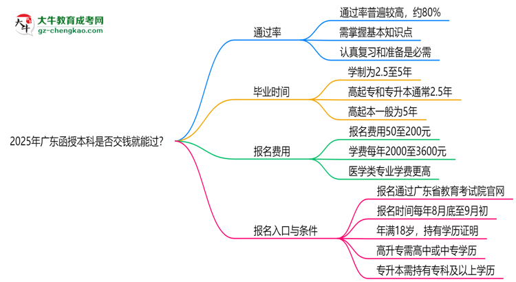 2025年廣東函授本科是否交錢就能過？通過率真相思維導(dǎo)圖