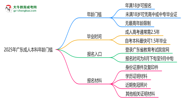 2025年廣東成人本科年齡門檻：最低多少歲可報(bào)？思維導(dǎo)圖