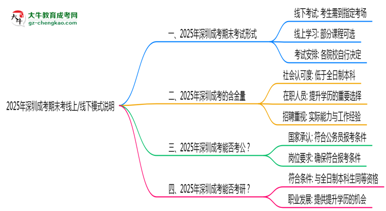 2025年深圳成考期末考線上/線下模式說(shuō)明思維導(dǎo)圖