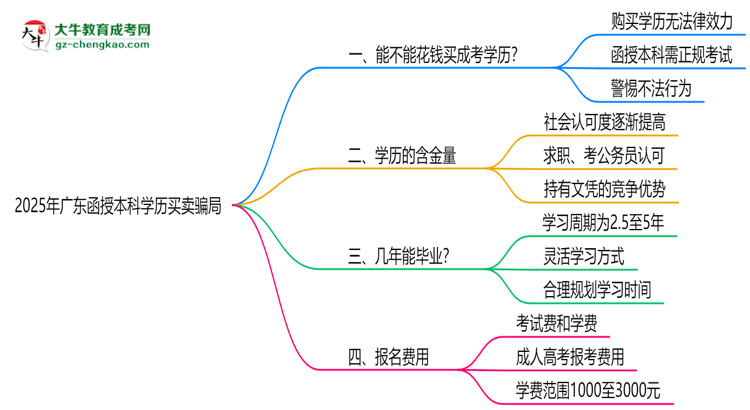 2025年廣東函授本科學歷買賣騙局！官方嚴打公告思維導圖