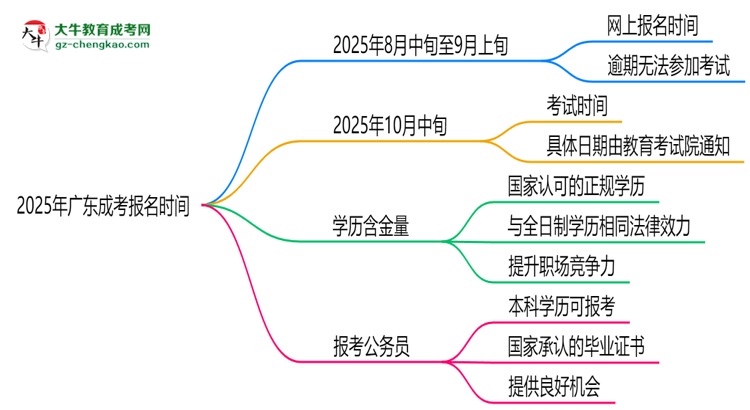 2025年廣東成考報名是否全年開放？時間限制思維導(dǎo)圖
