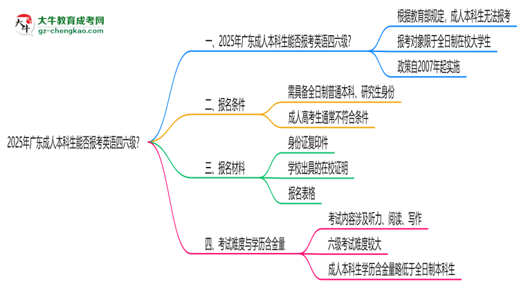 2025年廣東成人本科生能否報考英語四六級？思維導(dǎo)圖