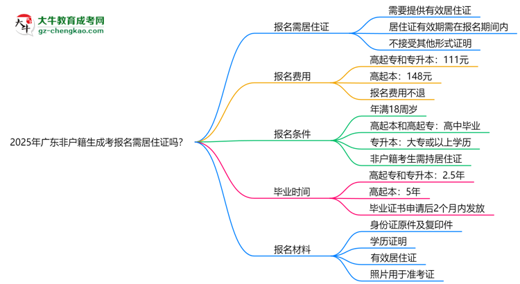 2025年廣東非戶籍生成考報(bào)名需居住證嗎？思維導(dǎo)圖