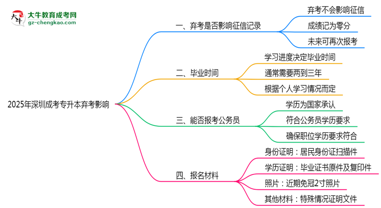 2025年深圳成考專升本棄考是否影響征信記錄？思維導圖