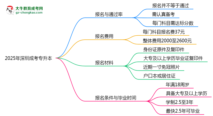 2025年深圳成考專升本是否報(bào)名就能過(guò)？通過(guò)率揭秘思維導(dǎo)圖