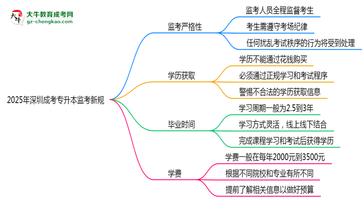 2025年深圳成考專升本監(jiān)考新規(guī)：人臉識別防作弊思維導圖