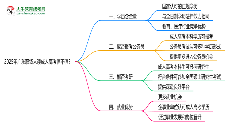 2025年廣東職場人讀成人高考值不值？就業(yè)優(yōu)勢對比思維導(dǎo)圖