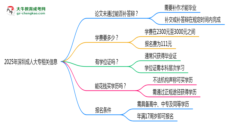 2025年深圳成人大專論文未通過能否補(bǔ)答辯？思維導(dǎo)圖