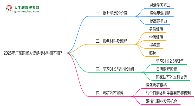2025年廣東職場人讀函授本科值不值？就業(yè)優(yōu)勢對(duì)比思維導(dǎo)圖