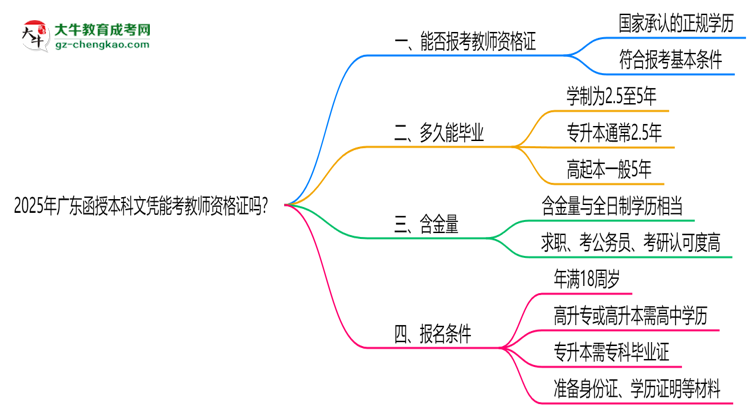 2025年廣東函授本科文憑能考教師資格證嗎？思維導(dǎo)圖