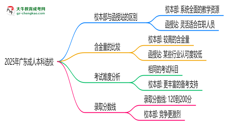 2025年報廣東成人本科選校本部or函授站？區(qū)別解析思維導(dǎo)圖