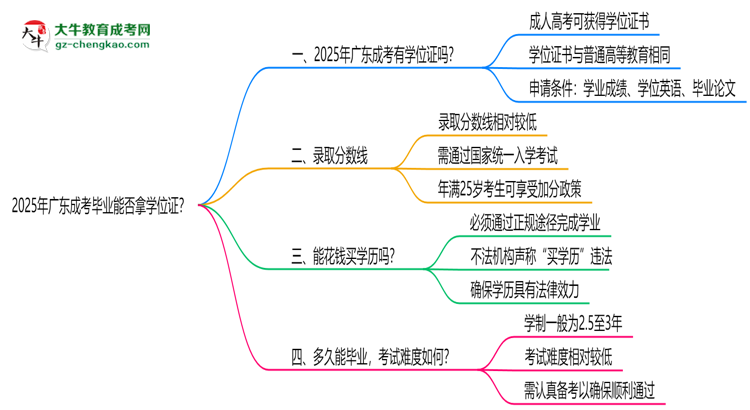 2025年廣東成考畢業(yè)能否拿學(xué)位證？官方申請條件思維導(dǎo)圖