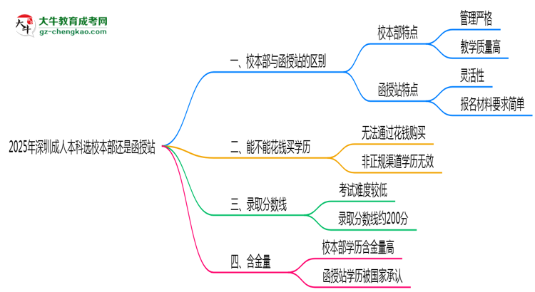 2025年報(bào)深圳成人本科選校本部還是函授站？區(qū)別對(duì)比思維導(dǎo)圖