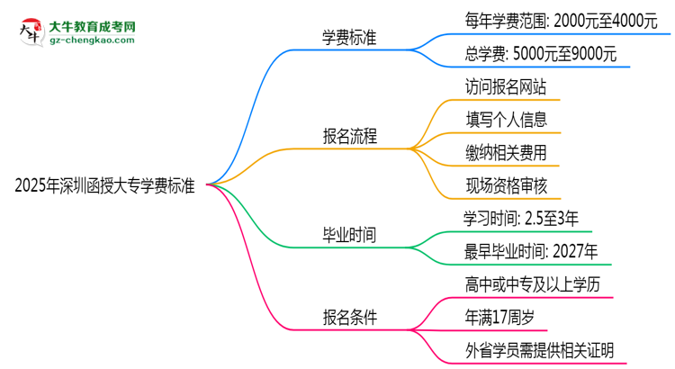 2025年深圳函授大專學(xué)費(fèi)標(biāo)準(zhǔn)：總費(fèi)用需要多少錢？思維導(dǎo)圖