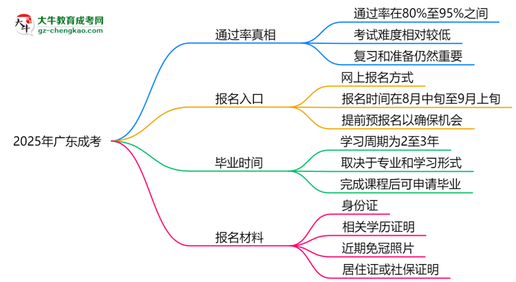 2025年廣東成考是否交錢就能過？通過率真相思維導(dǎo)圖