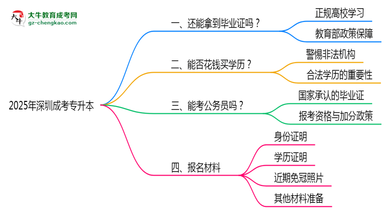 2025年深圳成考專升本函授機構(gòu)跑路如何補辦畢業(yè)證？思維導(dǎo)圖