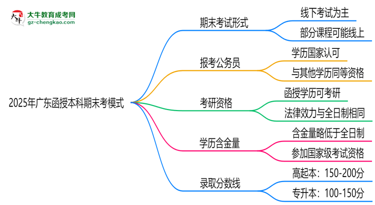 2025年廣東函授本科期末考模式：線上or線下？思維導圖