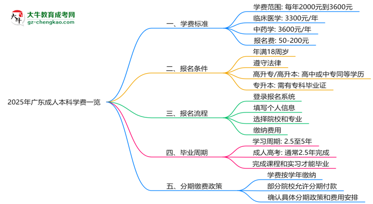 2025年廣東成人本科學(xué)費一覽：總費用+分期政策說明思維導(dǎo)圖