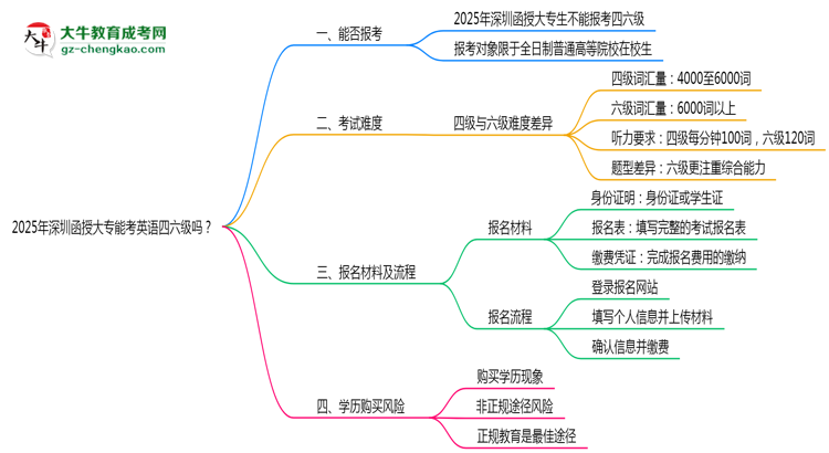2025年深圳函授大專能考英語四六級嗎？資格說明思維導圖