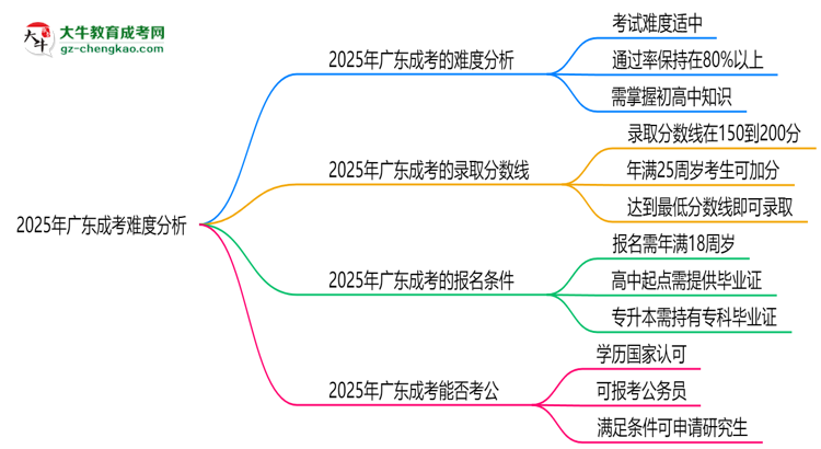 2025年廣東成考難度分析：通過率超70%？思維導(dǎo)圖