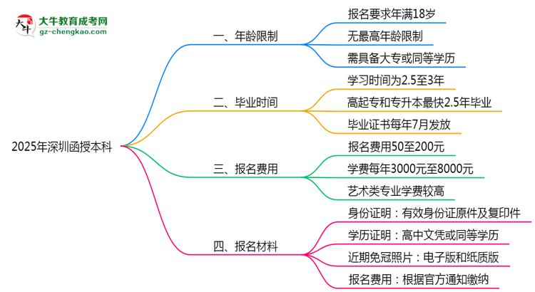 2025年深圳函授本科年齡限制：最低多少歲可報(bào)？思維導(dǎo)圖