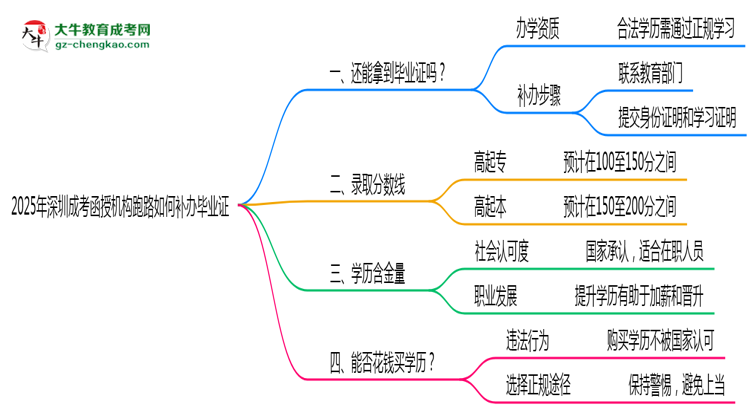 2025年深圳成考函授機(jī)構(gòu)跑路如何補(bǔ)辦畢業(yè)證？思維導(dǎo)圖