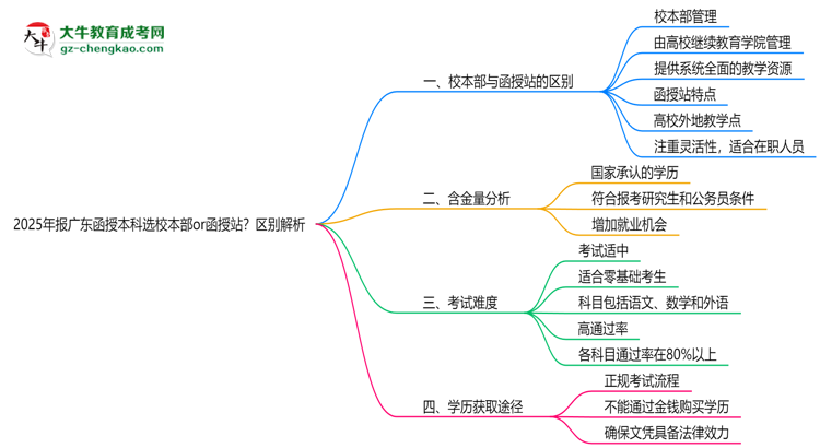 2025年報(bào)廣東函授本科選校本部or函授站？區(qū)別解析思維導(dǎo)圖