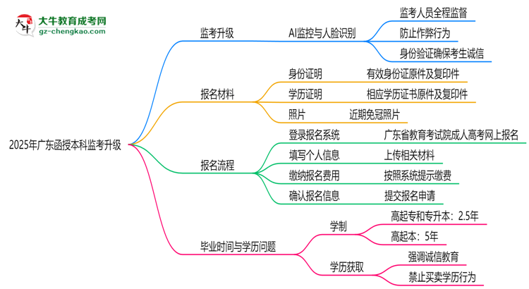2025年廣東函授本科監(jiān)考升級：AI監(jiān)控+人臉識別思維導圖