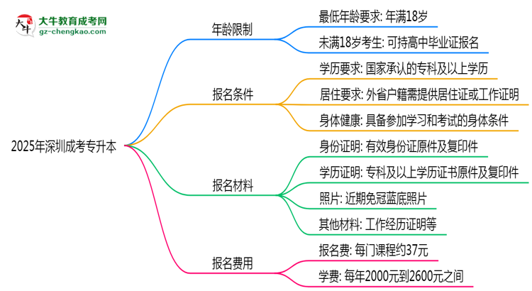 2025年深圳成考專升本年齡限制：最低多少歲可報？思維導圖