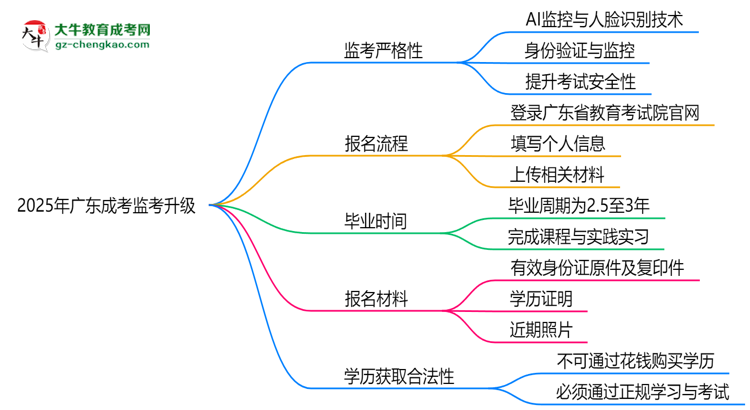 2025年廣東成考監(jiān)考升級(jí)：AI監(jiān)控+人臉識(shí)別思維導(dǎo)圖