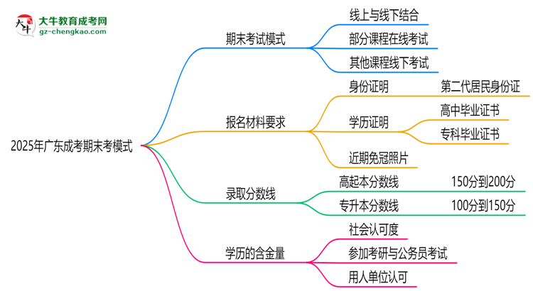 2025年廣東成考期末考模式：線上or線下？思維導圖