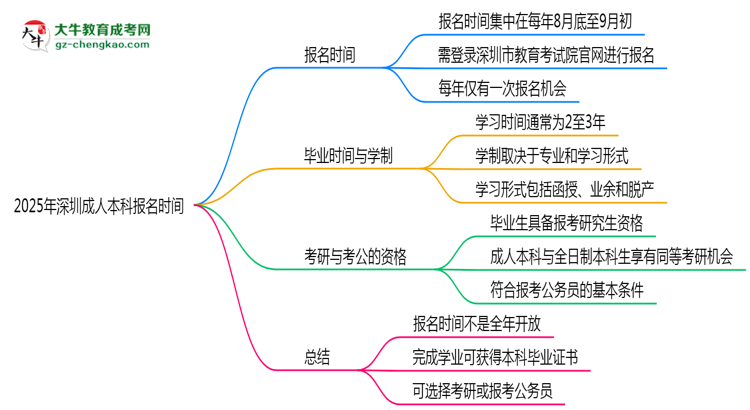 2025年深圳成人本科報名時間是否全年開放？思維導圖
