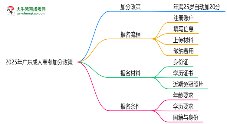 2025年廣東成人高考加分政策：25歲自動加20分？思維導(dǎo)圖