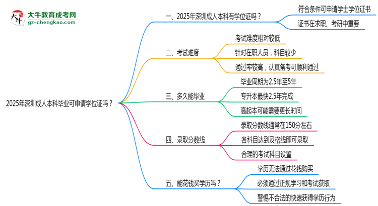 2025年深圳成人本科畢業(yè)可申請學(xué)位證嗎？官方解答思維導(dǎo)圖