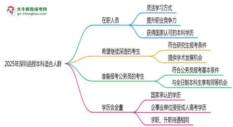 2025年深圳哪些人適合報函授本科？3類人群推薦思維導圖