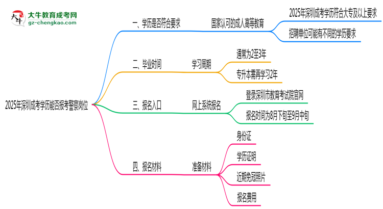 2025年深圳成考學(xué)歷能報考警察崗位嗎？思維導(dǎo)圖