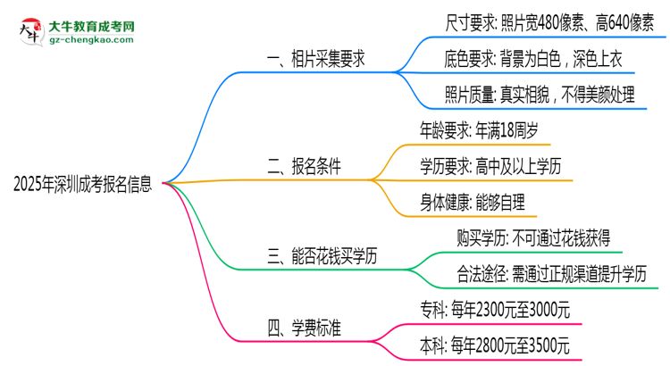 2025年深圳成考報名照片要求：尺寸+底色思維導圖