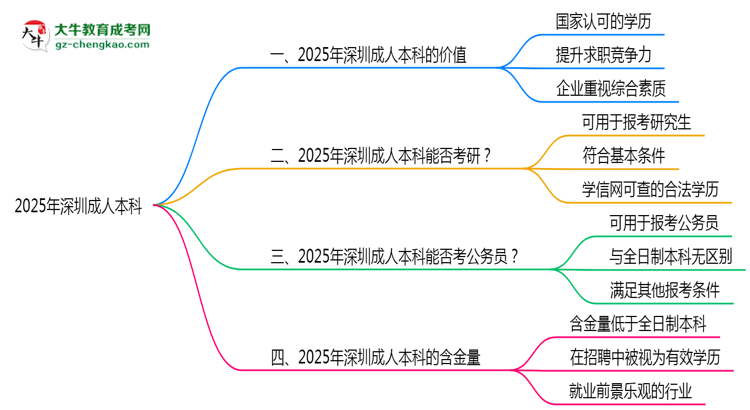 2025年深圳職場人報(bào)成人本科值不值？含金量對比思維導(dǎo)圖