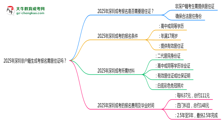 2025年深圳非戶籍生成考報(bào)名需居住證嗎？思維導(dǎo)圖