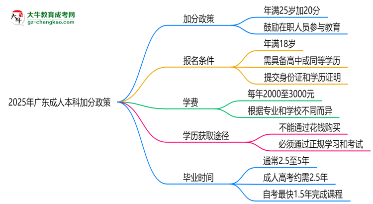 2025年廣東成人本科加分政策：25歲自動(dòng)加20分？思維導(dǎo)圖