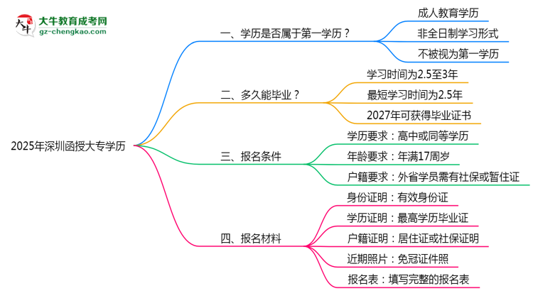2025年深圳函授大專學(xué)歷是第一學(xué)歷嗎？官方定義思維導(dǎo)圖