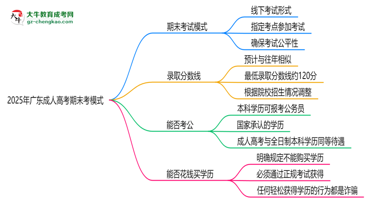 2025年廣東成人高考期末考模式：線上or線下？思維導(dǎo)圖