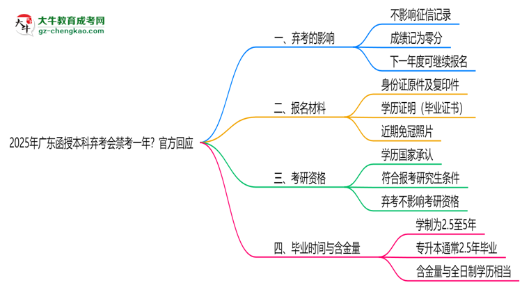 2025年廣東函授本科棄考會(huì)禁考一年？官方回應(yīng)思維導(dǎo)圖