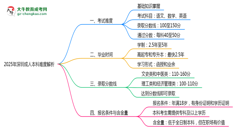 2025年深圳成人本科難度解析：通過(guò)率有多高？思維導(dǎo)圖
