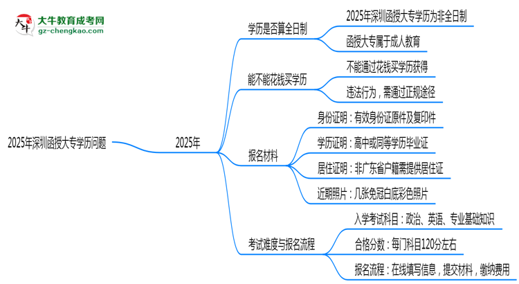 2025年深圳函授大專學歷是否算全日制？官方回應思維導圖