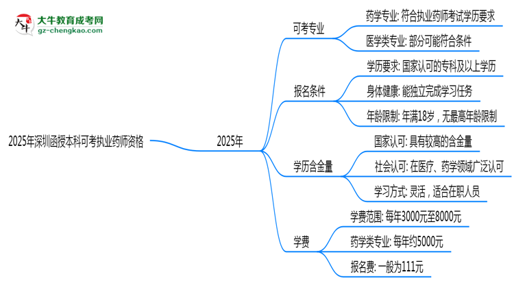 2025年深圳函授本科哪些專業(yè)可考執(zhí)業(yè)藥師資格？思維導(dǎo)圖